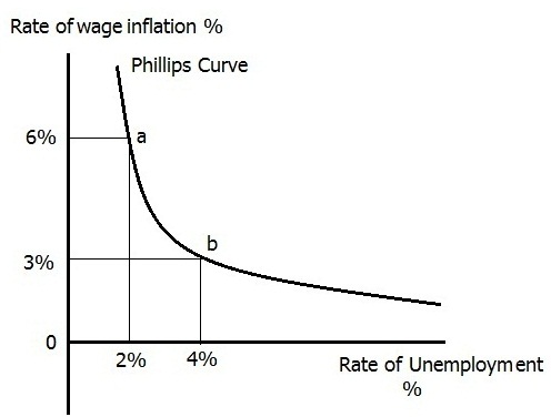 Image result for phillips curve